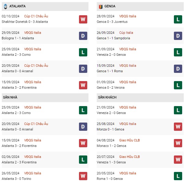 Phong độ Atalanta vs Genoa