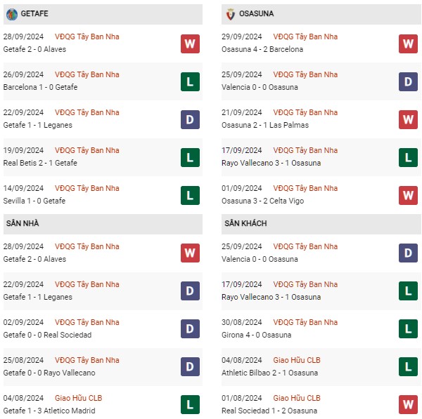Phong độ Getafe vs Osasuna
