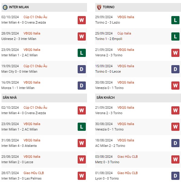 Phong độ Inter vs Torino