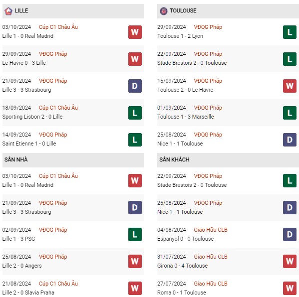 Phong độ Lille vs Toulouse
