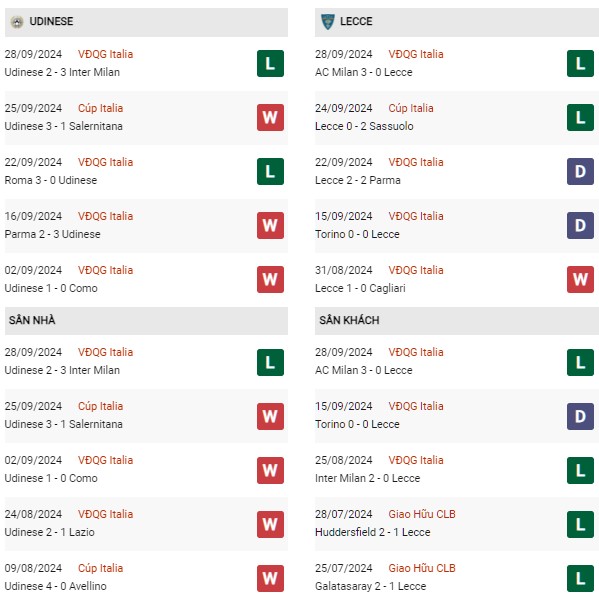 Phong độ Udinese vs Lecce