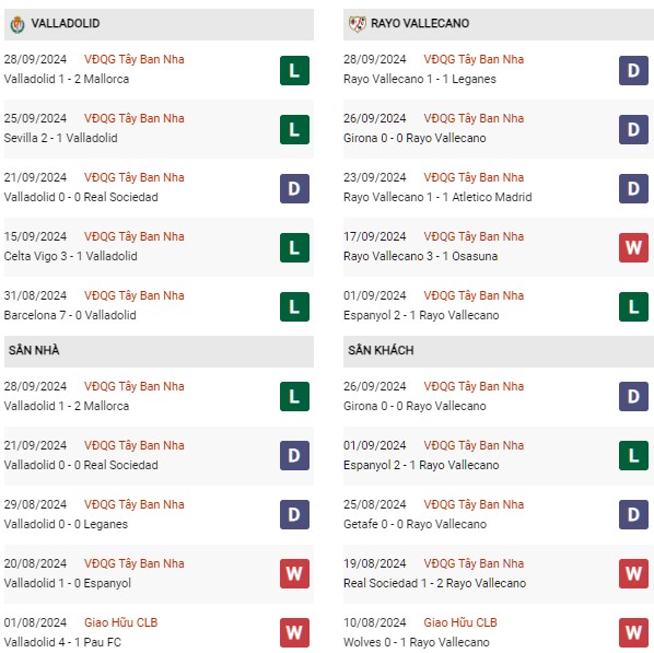Phong độ Valladolid vs Rayo Vallecano