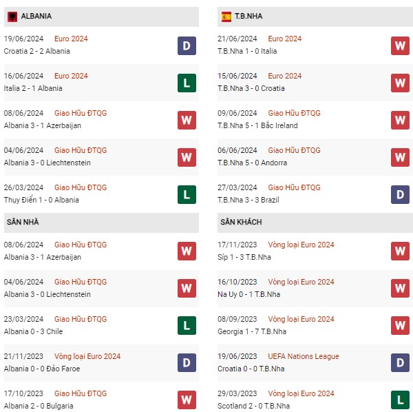 Phong độ Albania vs Tây Ban Nha