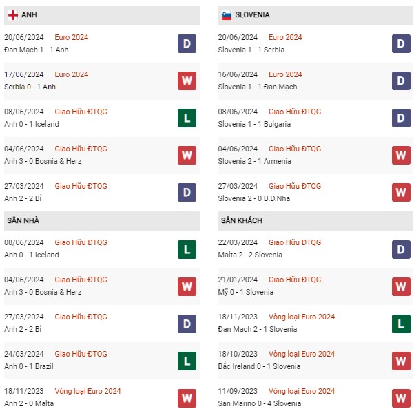 Phong độ Anh vs Slovenia