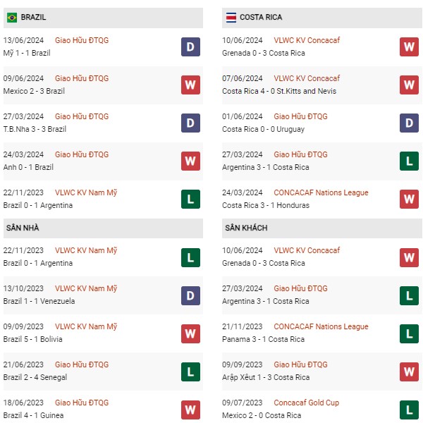 Phong độ Brazil vs Costa Rica