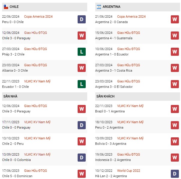Phong độ Chile vs Argentina