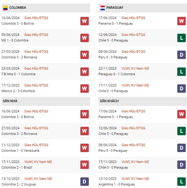 Phong độ Colombia vs Paraguay