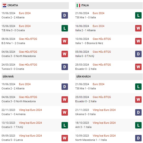 Phong độ Croatia vs Italia