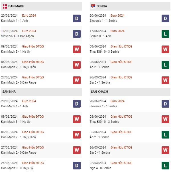 Phong độ Đan Mạch vs Serbia