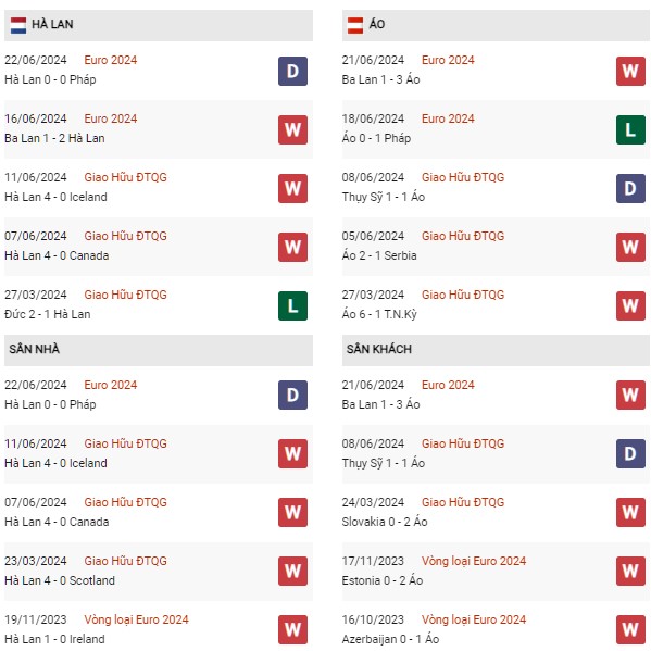Phong độ Hà Lan vs Áo