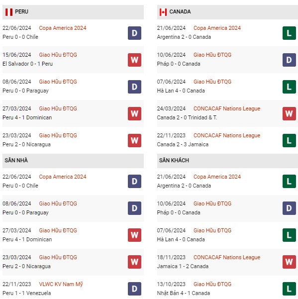 Phong độ Peru vs Canada