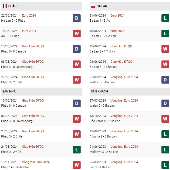 Phong độ Pháp vs Ba Lan