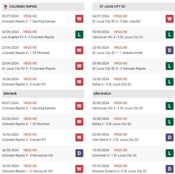 Phong độ Colorado Rapids vs St Louis City