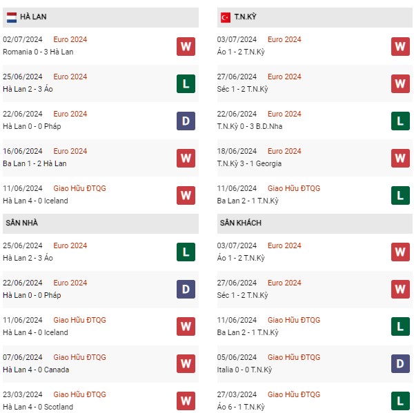 Phong độ Hà Lan vs Thổ Nhĩ Kỳ
