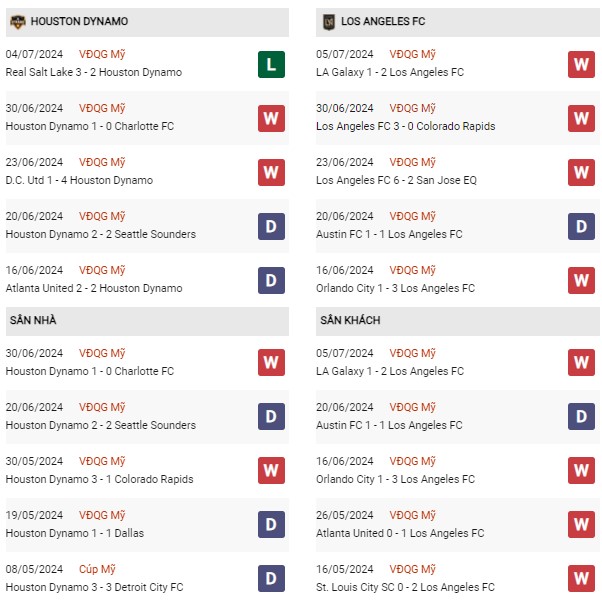 Phong độ Houston Dynamo vs Los Angeles\