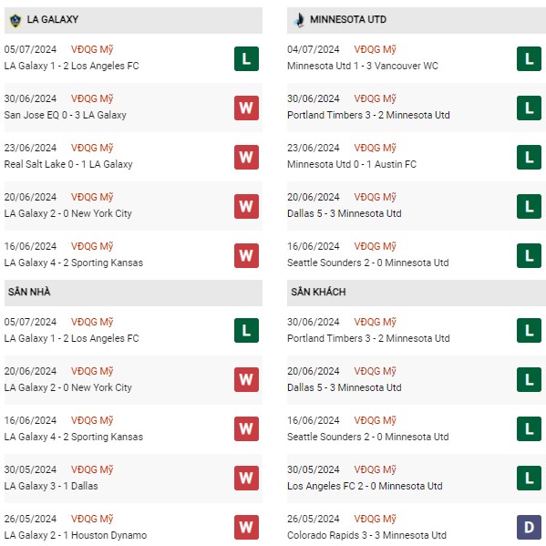 Phong độ LA Galaxy vs Minnesotas