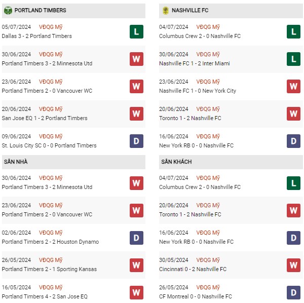 Phong độ Portland Timbers vs Nashville FC
