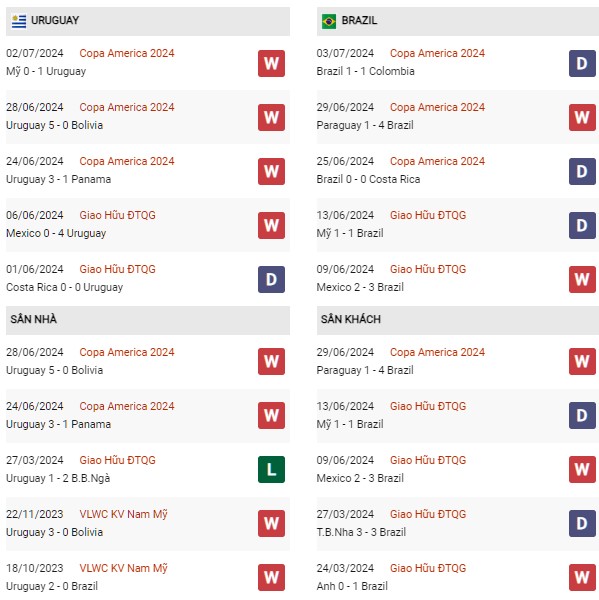 Phong độ Uruguay vs Brazil