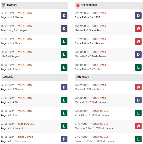 Phong độ Angers vs Reims