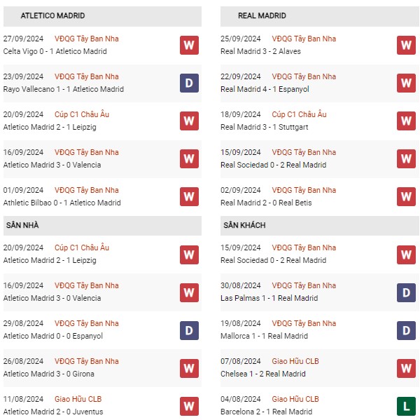 Phong độ Atletico vs Real Madrid
