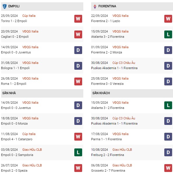 Phong độ Empoli vs Fiorentina
