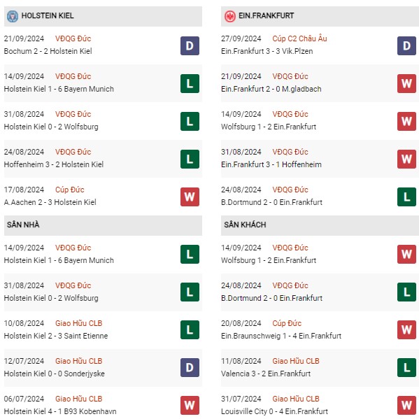 Phong độ Holstein Kiel vs Eintracht Frankfurt