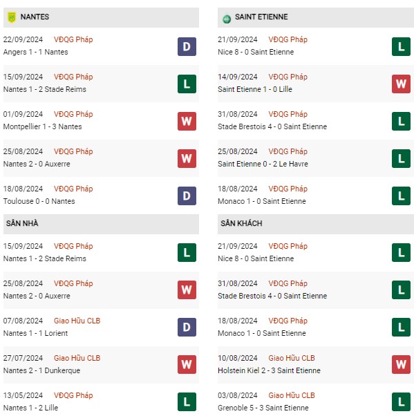 Phong độ Nantes vs Saint Etienne