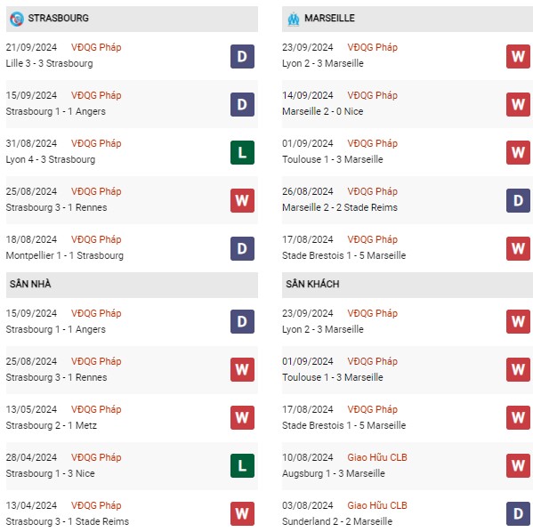 Phong độ Strasbourg vs Marseille